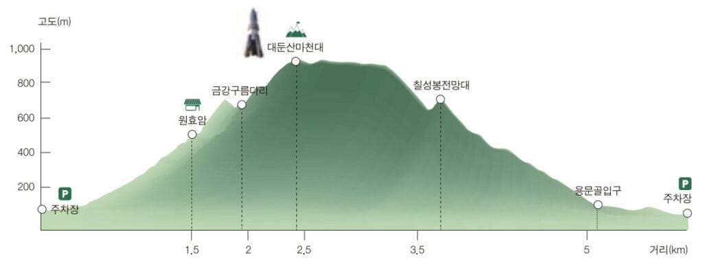 케이블카 상부 승강장에서 출발하여 금강구름다리, 삼선계단을 거쳐 마천대로 이어지는 짧지만 경사가 가파른 고도표 차트