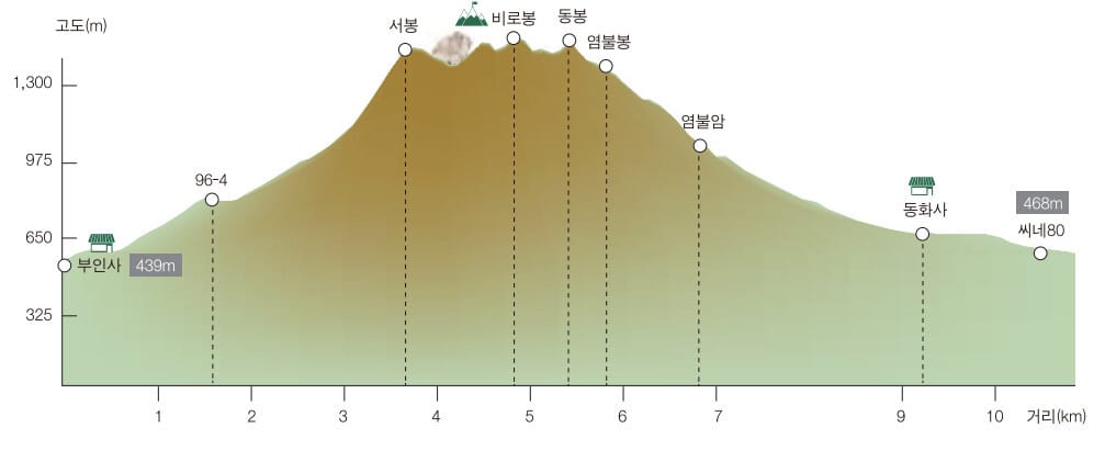 팔공산 하늘정원 코스 및 오도암 코스의 거리와 경사도를 나타낸 탐방로 고도표
